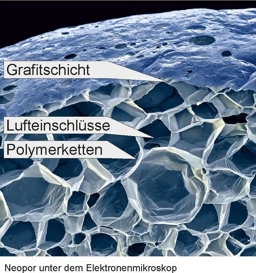 Nahaufnahme der Neopor-Struktur unter dem Elektronenmikroskop. Sichtbar sind die Grafitschicht, Lufteinschlüsse und Polymerketten, die für die besonderen Eigenschaften des Materials verantwortlich sind.
